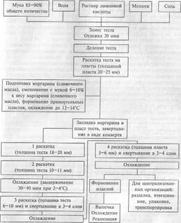 Технологический процесс теста