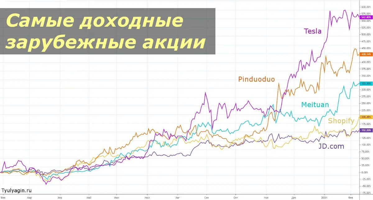 Зарубежные акции. Прибыльные акции. Акции иностранных компаний. Доходные акции.