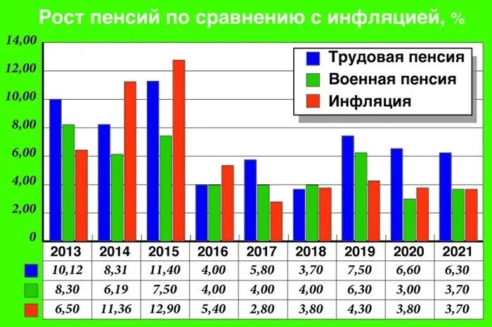 Рост пенсий по сравнению с инфляцией. Пенсионное обеспечение военнослужащих график. Статистика пенсионного обеспечения военнослужащих. Категория получателей пенсии военнослужащих.