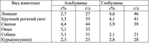 Соотношение альбумина и глобулина норма. Соотношение альбуминов и глобулинов. Соотношение альбумин глобулин. Соотношение альбуминов и глобулинов норма.