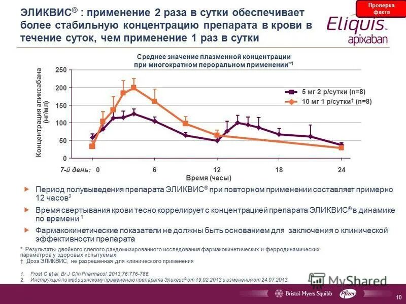 Эликвис при ковиде