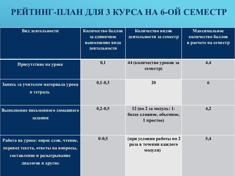 Насколько баллов. Оценивание баллов в вузах. Оценки в вузе по баллам. Балльно рейтинговая система. Баллы в учебе по системе.