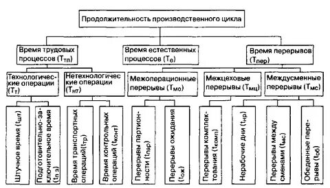 Естественные процессы производства