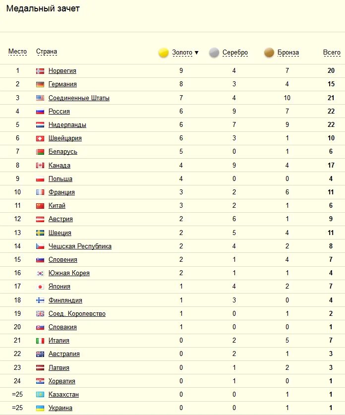 Таблица страна олимпийский игра. Итоги олимпиады в Сочи 2014 таблица медалей. Медальный зачет олимпиады 2014 в Сочи таблица.