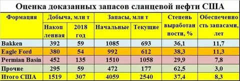 Запасы нефти в сша в тоннах