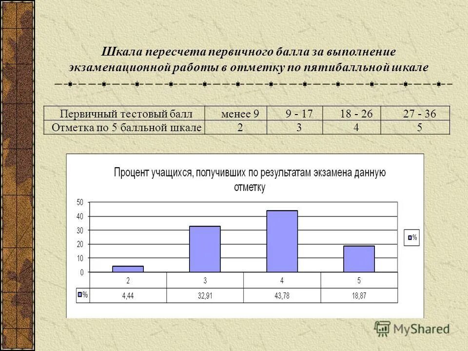 Первичный результат работы. Основной итог. При опросе важно. Основной итог. Общий итог.