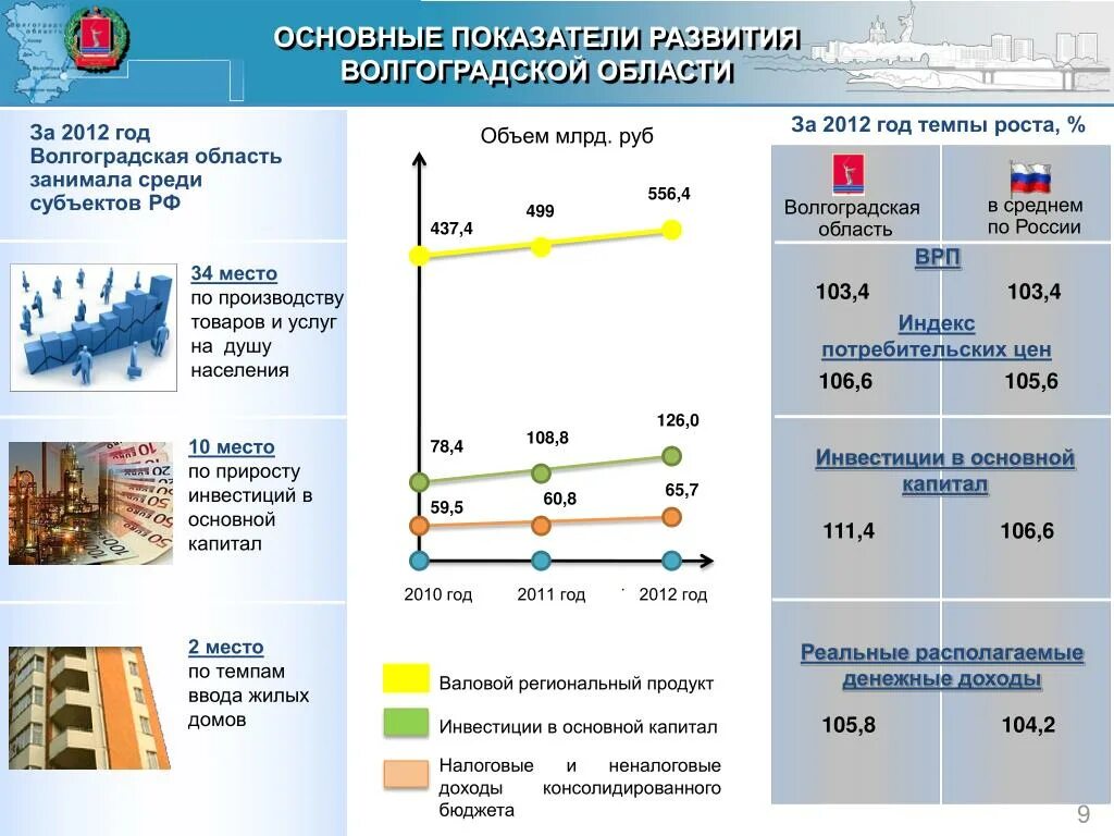 Врп 8 класс. Отрасли экономики Волгоградской области. Перспективы развития Волгоградской области. Перспективы развития Волгограда. Валовый региональный продукт презентация.