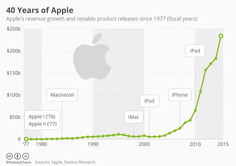 Рост компании Apple. Доходы Apple. Прибыль Apple по годам. Статистика эпл. Product of the year