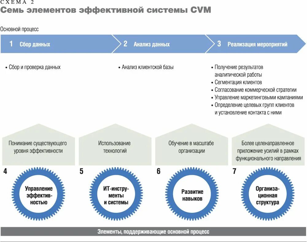 Анализ потенциальных клиентов. Схема клиентской базы. Этапы формирования клиентской базы. Сегментация клиентской базы. Анализ клиента схема.