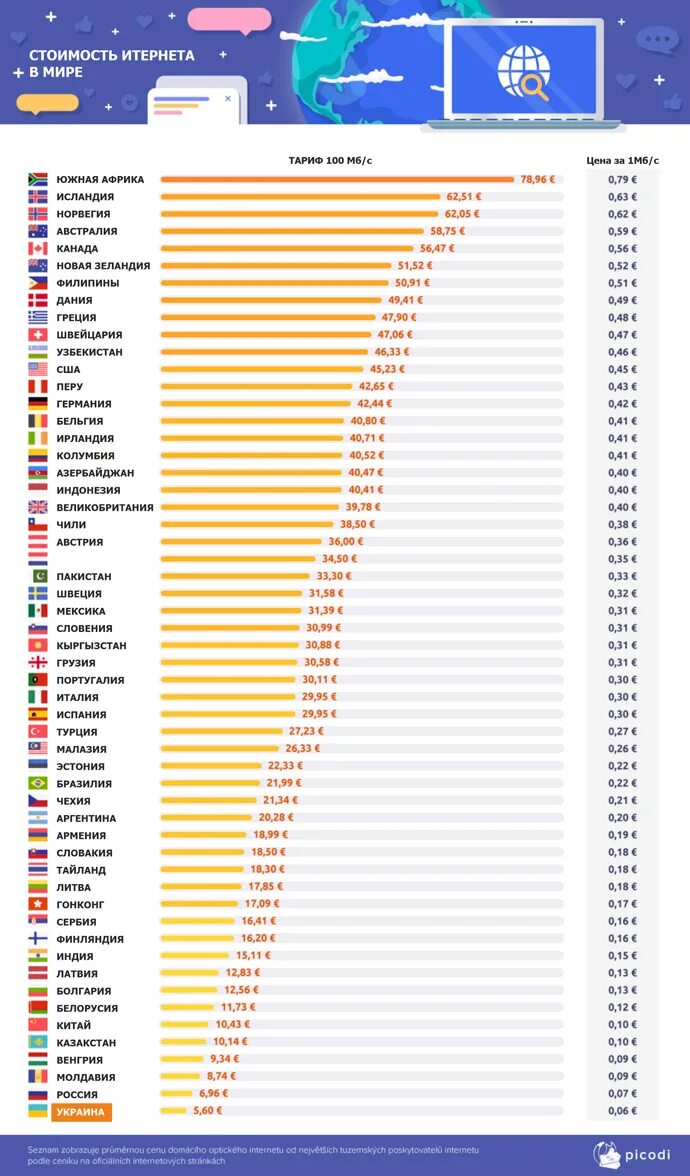 Самый дешевый интернет в мире. Средняя скорость интернета в мире 2021. Самая высокая скорость интернета в мире. Самый быстрый интернет по странам. Самый скоростной интернет в мире.