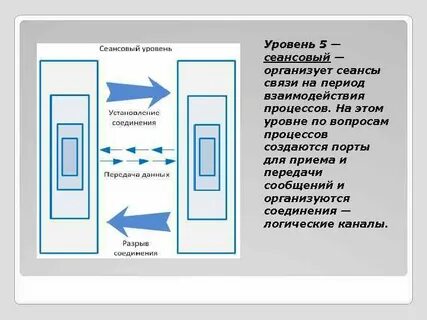 Сеансовый уровень