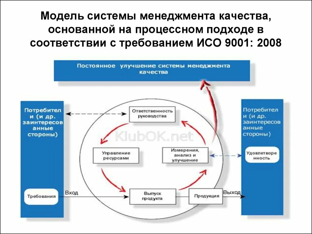 Менеджмент качества на предприятии. Модель смк системы менеджмента качества. модель смк на основе процессного подхода. система менеджмента качества описание схемы. модель смк, основанная на процессном подходе 9001.
