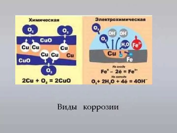 Схема коррозии. Механизм химической коррозии схема. Химическая коррозия металла схема. Механизм химической коррозии металлов. Виды коррозии.