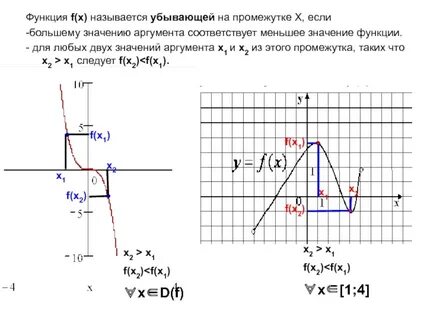 При каком условии функция убывает