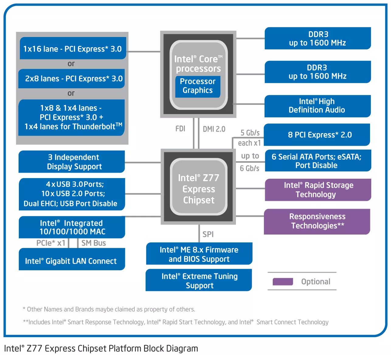 Intel smart technology bus. Чипсет intel z690. чипсет intel hm76. схема материнской платы на чипсете h77. схема intel hm76 чипсета.