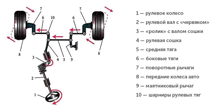 Устройство рулевого привода. Рулевой привод рулевая трапеция. схема рулевой трапеции автомобиля ваз. схема рулевого привода автомобиля с независимой подвеской. рулевая трапеция зависимой подвески.