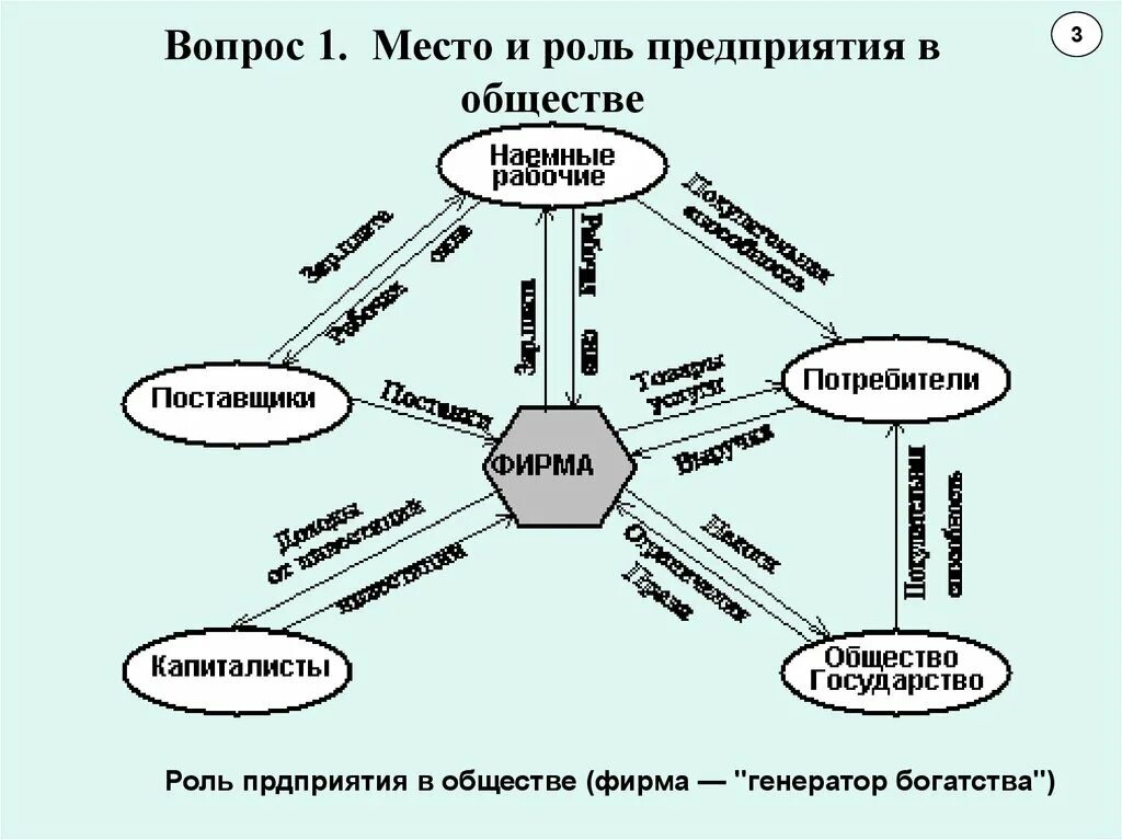 Роли организации в современном обществе. Роль фирмы в современном обществе. Роль фирмы в современном обществе схема. Роль предприятия в современном обществе. Роль в социуме.