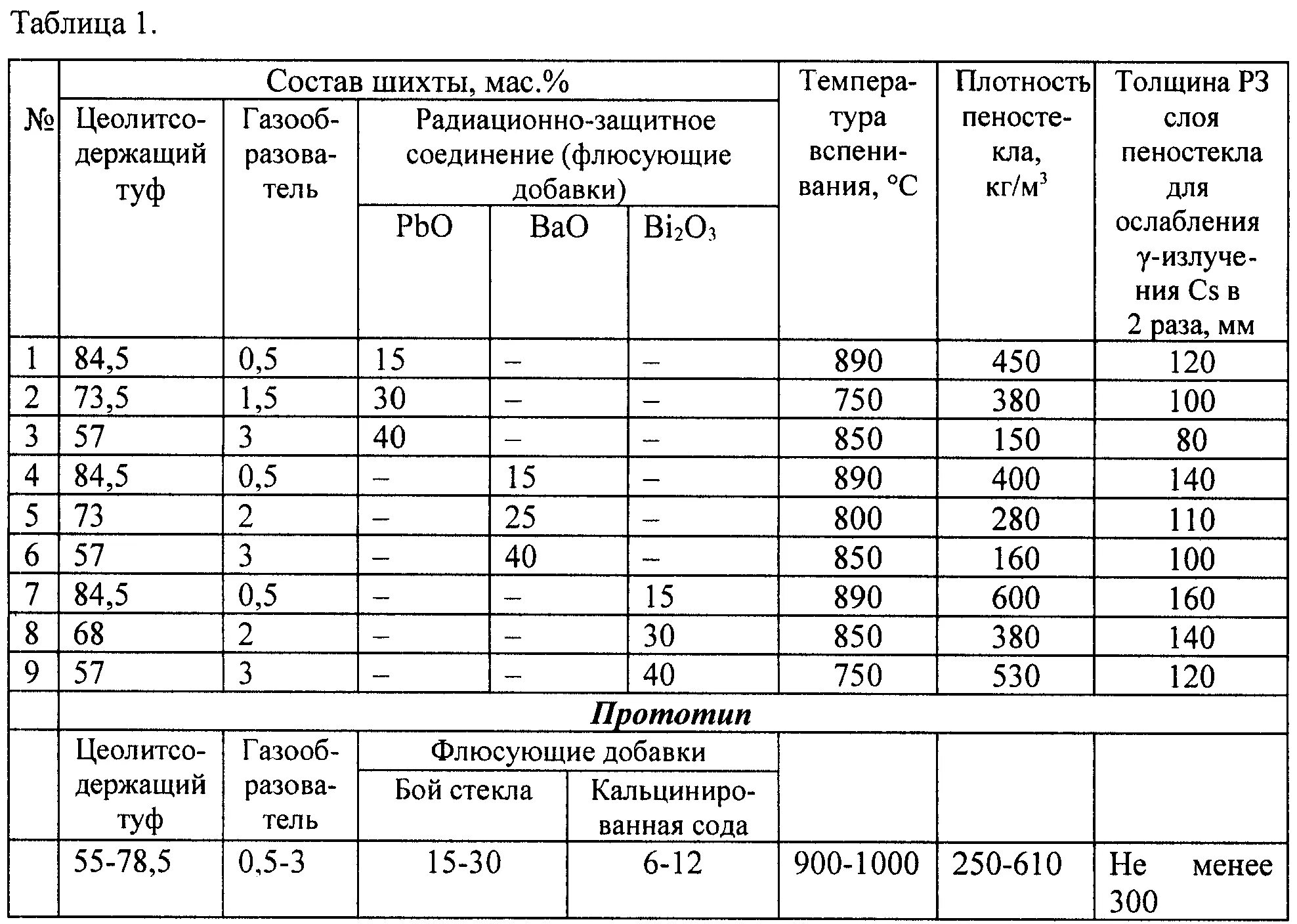 Состав шихты. Состав стеклянной шихты. Плотность стекольной шихты. Состав шихты для производства стекла. Насыпная плотность шихты.