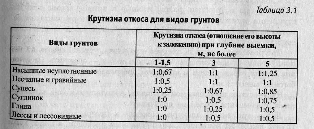 Коэффициент откоса грунта таблица. Коэффициент откоса котлована таблица. Коэффициент заложения откоса котлована таблица. Угол откоса котлована таблица.