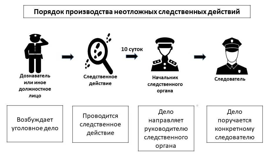 Участник распорядиться. Полномочия органов дознания схема. Схема следственных действий. Порядок производства неотложных следственных действий. Дознание и неотложные следственные действия.