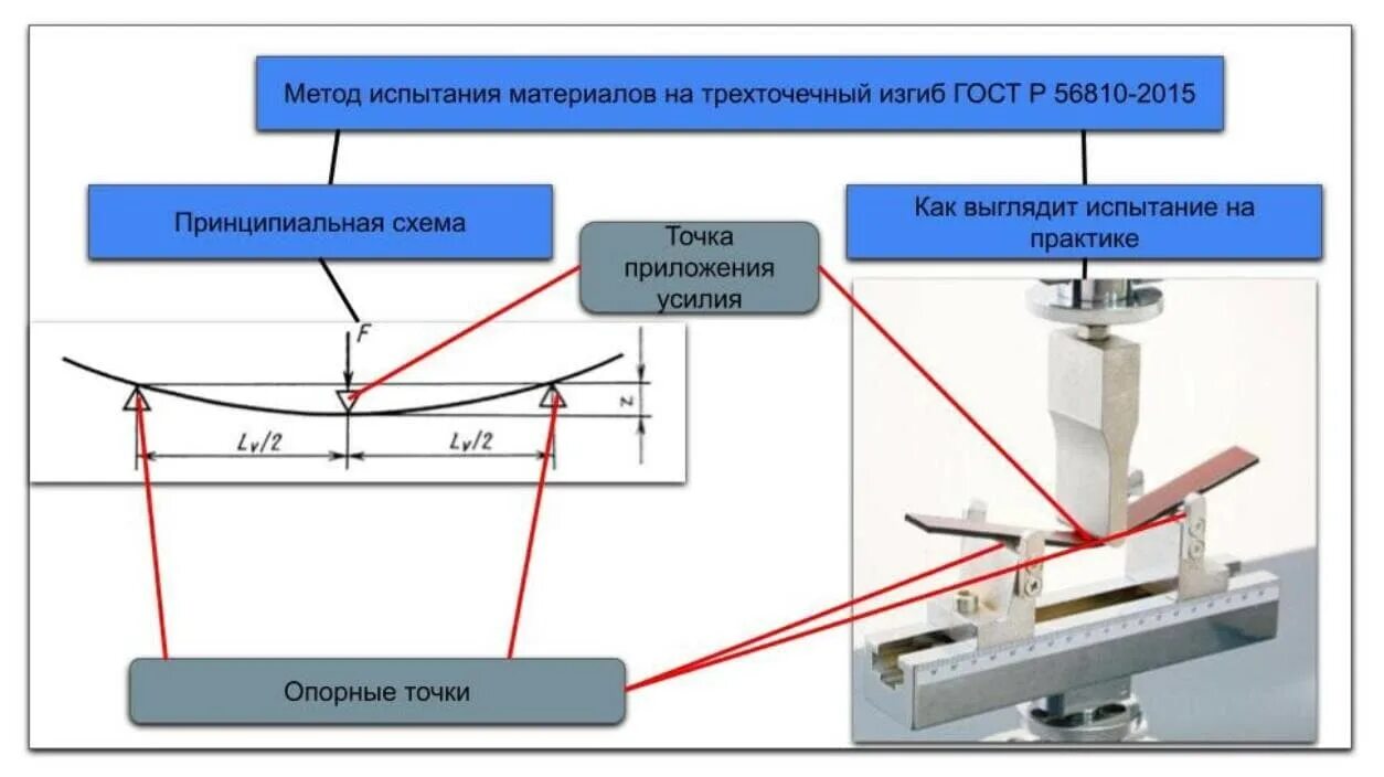 Испытания на изгиб. Опишите технологию проведения испытаний на изгиб. Испытание покрытия на изгиб. Испытание биметаллов на изгиб. Испытание на изгиб гост