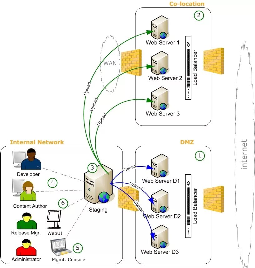 Rds ферма. Схема rds фермы. контент ферма это что. location web.