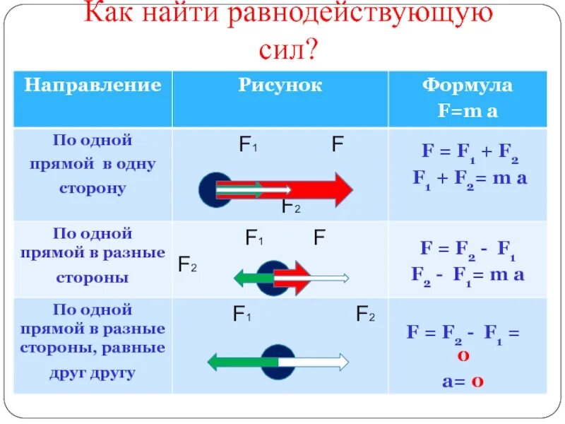 Равнодействующая сила рисунок. Равнодействующая сила это сила. Равнодействующая 3 сил формула. Равнодействующая сила 7 класс физика формула. Как высчитать равнодействующую силу.