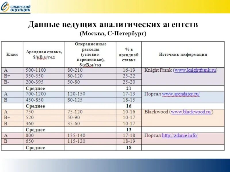 Операционные расходы в арендной ставке. Структура арендной ставки. Презентация арендная ставка. Процент коммунальных платежей в составе арендной ставки.