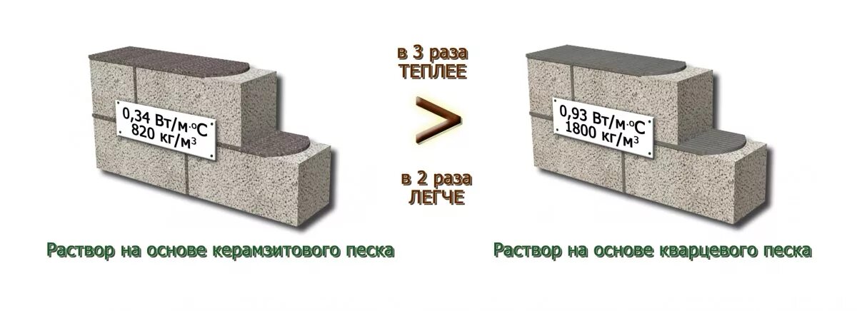 Расход раствора на керамзитобетонные блоки. Огнестойкость керамзитобетонных блоков 90 мм. Расход раствора на керамзитобетонные блоки. Керамзитобетонные блоки 400х100х200 шов. Сколько керамзитобетонных блоков в 1м2 20х20х40.