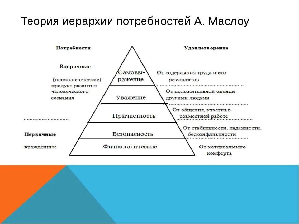 Мотивация иерархия потребностей. Теория потребностей Маслоу. Иерархическая теория потребностей а Маслоу. Теория мотивации Маслоу пирамида. Теория иерархии мотивов а. Маслоу.