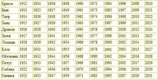 Какие люди рожденные. Зодиака по годам рождения таблица. Знаки по году рождения таблица по месяцам. Год знак зодиака по годам рождения таблица. Знаки зодиака по годам рождения таблица 1952 год.
