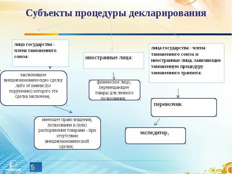 Декларирование товаров презентация. Формы декларирования товаров. Товары необходимые для декларирования. Товары подлежащие декларированию. Мест декларирования