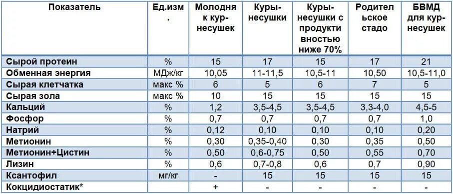 Куры сколько корма в сутки