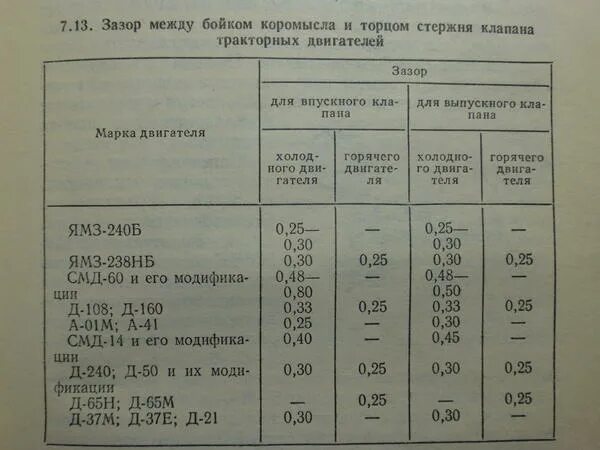 Регулировка клапанов мтз 80 д 240. Зазоры клапанов МТЗ-80 двигатель д-240. Зазор клапанов МТЗ 80. Регулировка клапанов МТЗ 80 двигатель 240. Регулировка клапанов МТЗ 80.