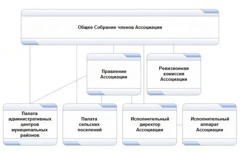 Правление ассоциации