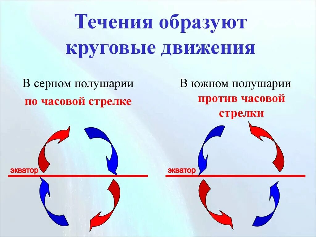 Сила сжимающая полушария. Течения образуют круговые движения. Направление течений в Северном полушарии. Схема течений. Против часовой стрелки.