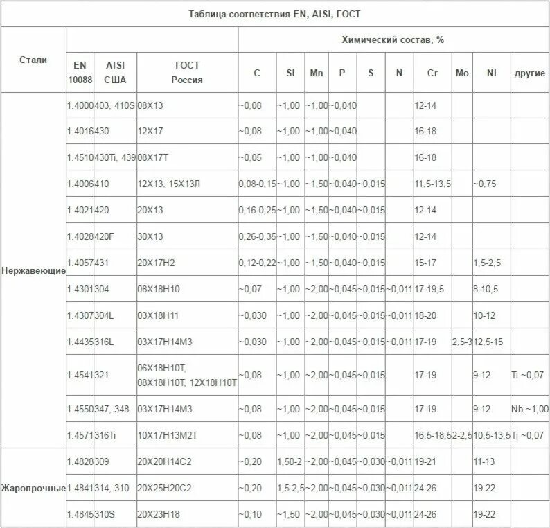 AISI 304 нержавеющая сталь таблица. Нержавейка марка 12х18н10т расшифровка. Таблица соответствия марок стали ASTM И ГОСТ ту. Таблица соответствия марок нержавеющей стали. Д16т расшифровка