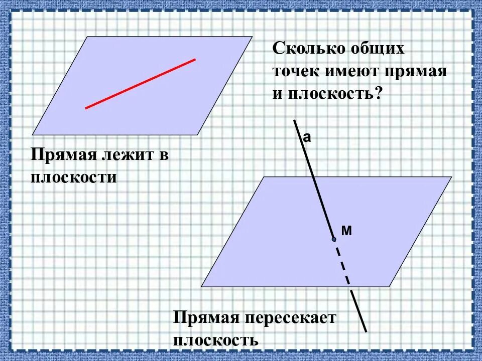 Взаимное расположение точки , прямых и плоскости в пространстве. Прямая и плоскость имеют две общих точки. Прямая и плоскость могут иметь. Прямая и плоскость могут иметь. Прямые на плоскости.