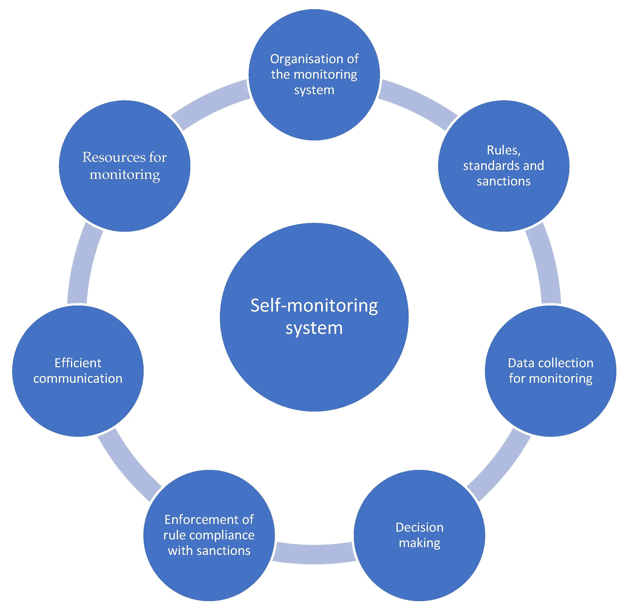 The process of finding. Learning content Development System Интерфейс. Консалтинг схема. Content Analysis структура. Модель good Governance.