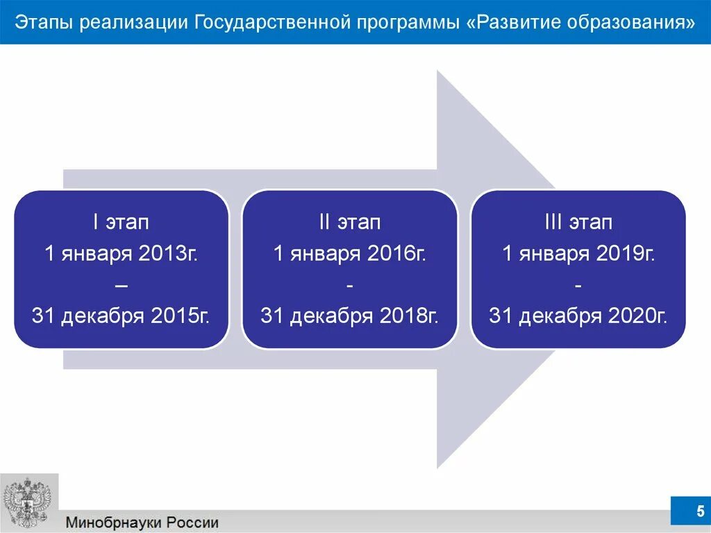 Образование 2013 2020. Развитие образования. Этапы реализации ГПРО на 2013-2020. Государственная программа развитие образования этапы. Сколько этапов реализации программы развитие образования на 2013-2020.