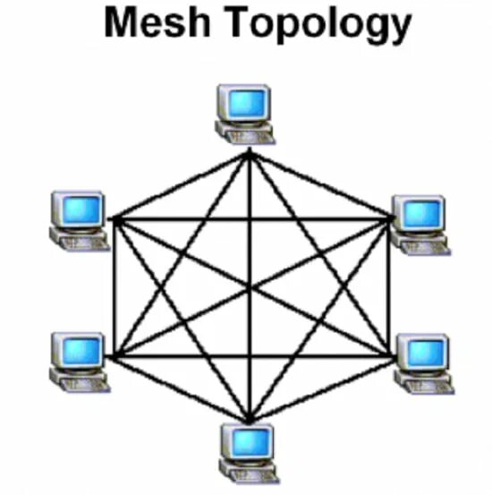 Топология сети каждый с каждым. Mesh (ячеистая топология). Полносвязная топология полносвязная. Полносвязная топология схема. Ячеистая топология сети схема.