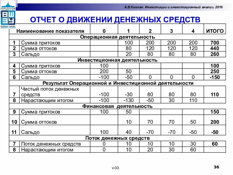 Финансовых результатов движения денежных средств. Отчет о движении денежных потоков. инвестиционная деятельность в отчете о движении денежных средств. заключение о анализе движения денежных средств. ддс движение денежных средств.