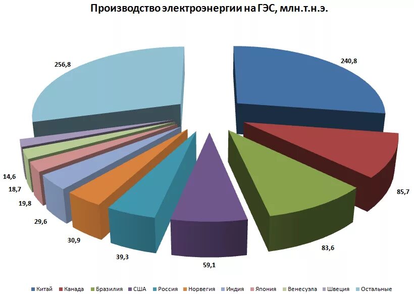 Динамика мирового производства электроэнергии