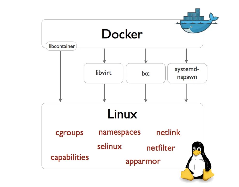 Docker unix. Docker linux. docker ubuntu. docker для чайников. lxc linux.