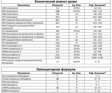Расшифровка общего анализа у ребенка