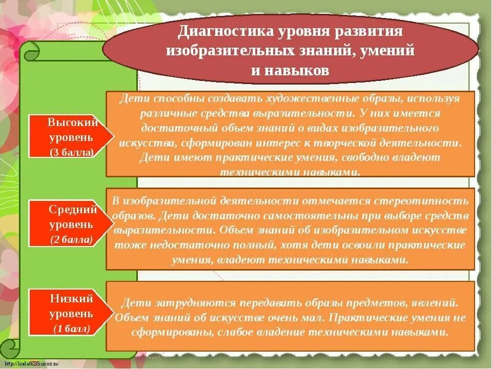 Диагностика творческого развития. Уровни развития изобразительной деятельности. Методики развития творческих способностей. Формирование и совершенствование навыков в методике. Диагностика умений и навыков по изодеятельности.