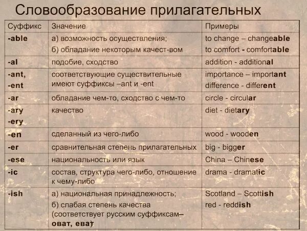 Суффиксы и префиксы прилагательных в английском. Образование слов в английском языке с помощью суффиксов. Суффиксы прилагательных в английском языке таблица. Суффиксы словообразования в английском языке. Образование слова величайший