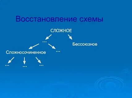 Сложное бессоюзное сложносочиненное