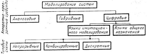 Языки имитационного моделирования
