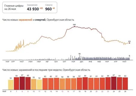 Заболеваемость коронавирусом в магнитогорске на сегодня